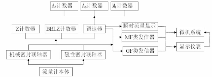 腰轮流量计构建框.jpg