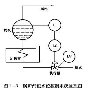 锅炉气泡水位控制系统原理图