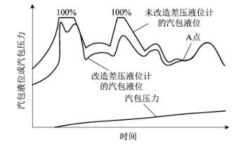 是否改造差压法丝瓜视频黄色APP在线观看的汽包液位比较