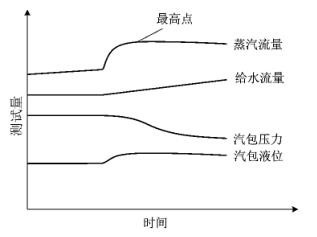 单回路汽包液位控制曲线及虚假液位测试