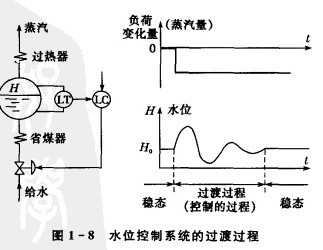 水位控制器的过渡过程图