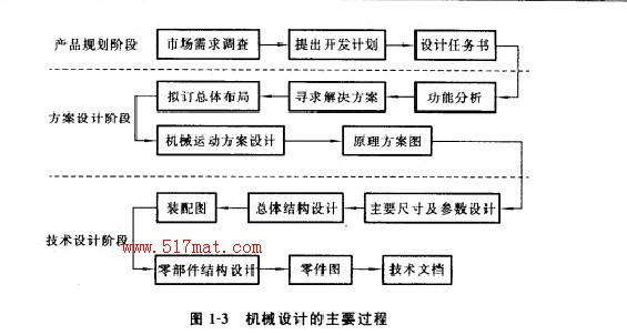 机械设计的主要过程