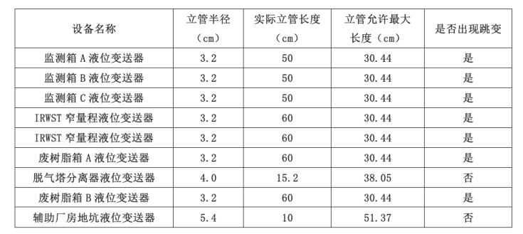 核岛系统部分仪表立管长度与跳变情况统计表