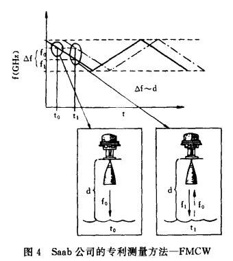 FMCW测量方法
