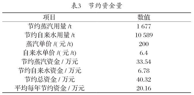 2016~2018年度，节约资金情况