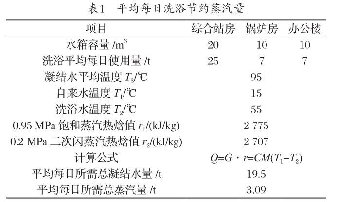 2016~2018年度，平均每日洗浴节约蒸汽量