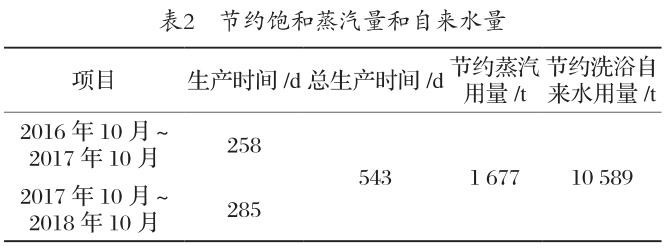 2016~2018年度，节约饱和蒸汽量和自来水量情况