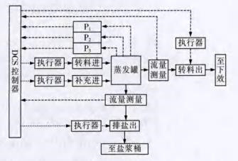 Pm 调节方框图