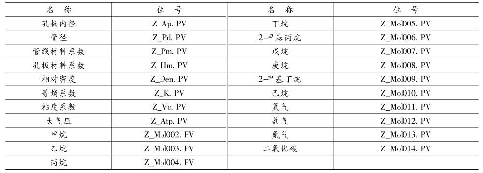 天然气参数画面参数与后台数据点对应表