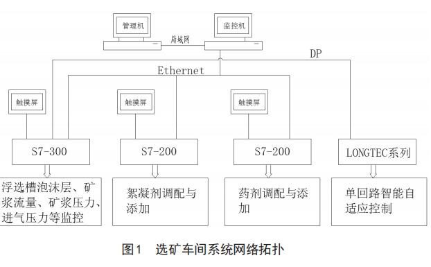 选矿车间系统网络拓扑