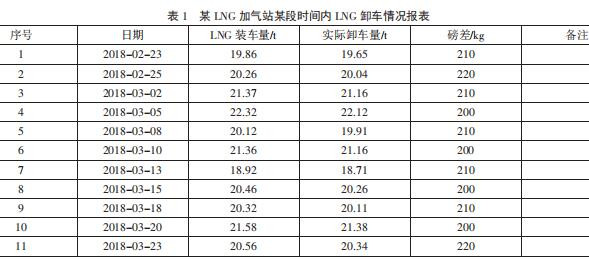 某 LNG 加气站某段时间内 LNG 卸车情况报表