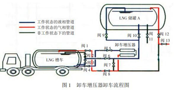 卸车增压器卸车流程图