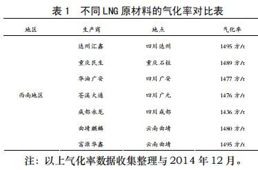 不同 LNG 原材料的气化率对比表