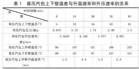 高压汽包上下壁温差与升温速率和升压速率的关系